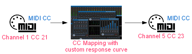 Step 07 - You now have a plug-in ready for CC Mapping, just connect whatever you want to its input and output